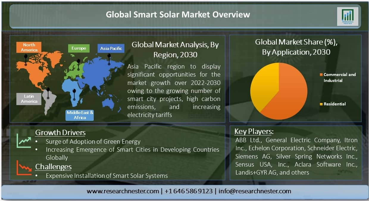 Smart Solar Market Overview